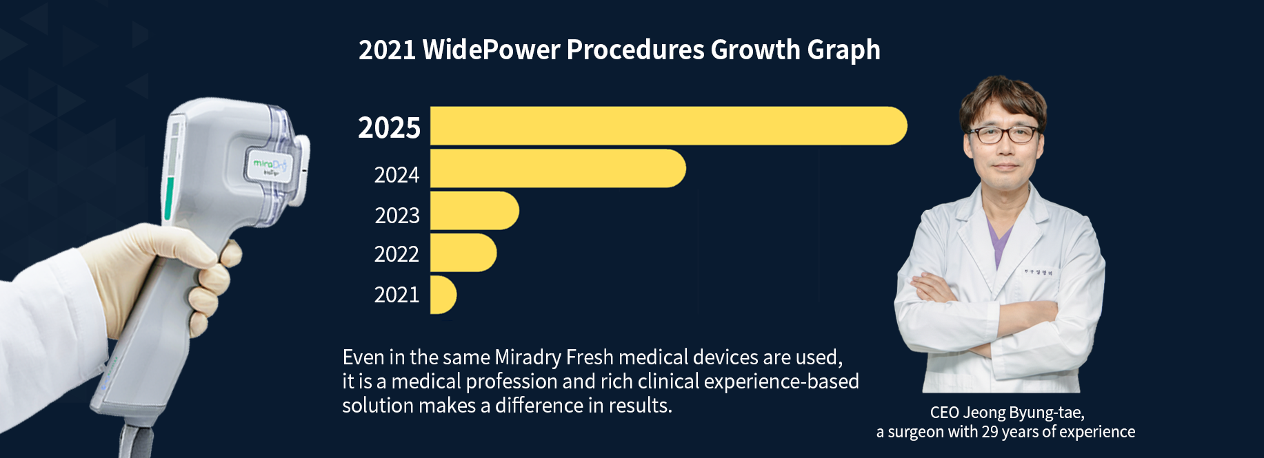 2021 WidePower Procedures Growth Graph