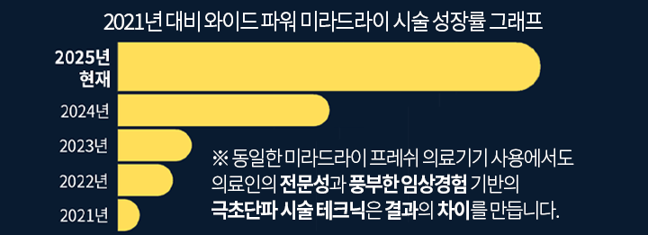 와이드파워 미라드라이프레쉬 성장률